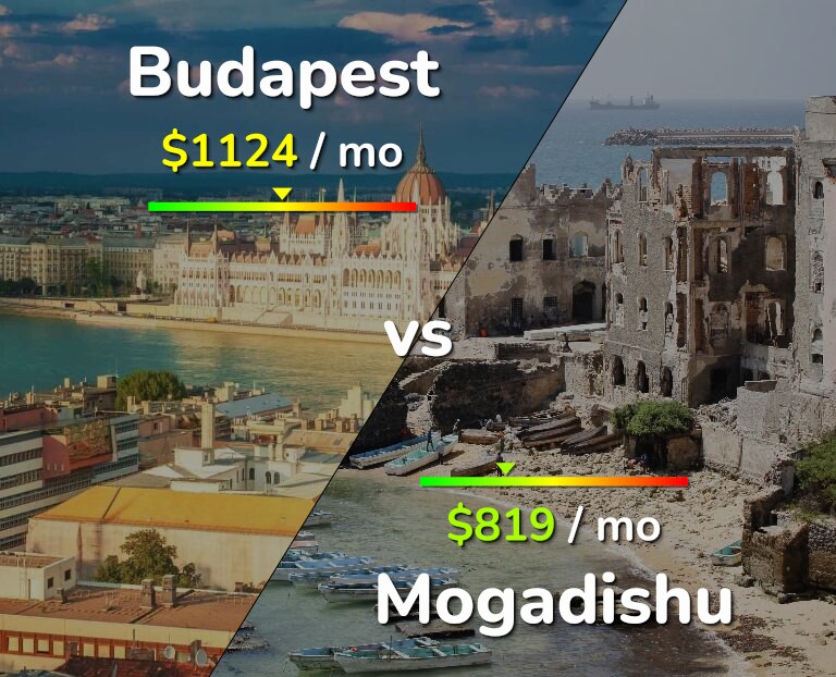 Cost of living in Budapest vs Mogadishu infographic