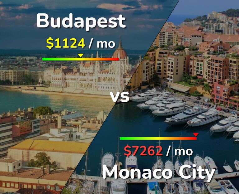 Cost of living in Budapest vs Monaco City infographic