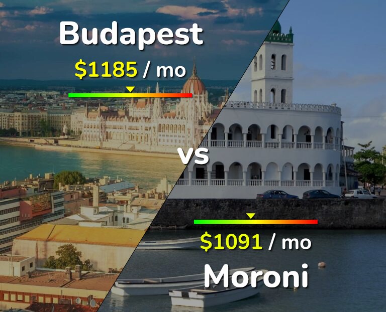 Cost of living in Budapest vs Moroni infographic