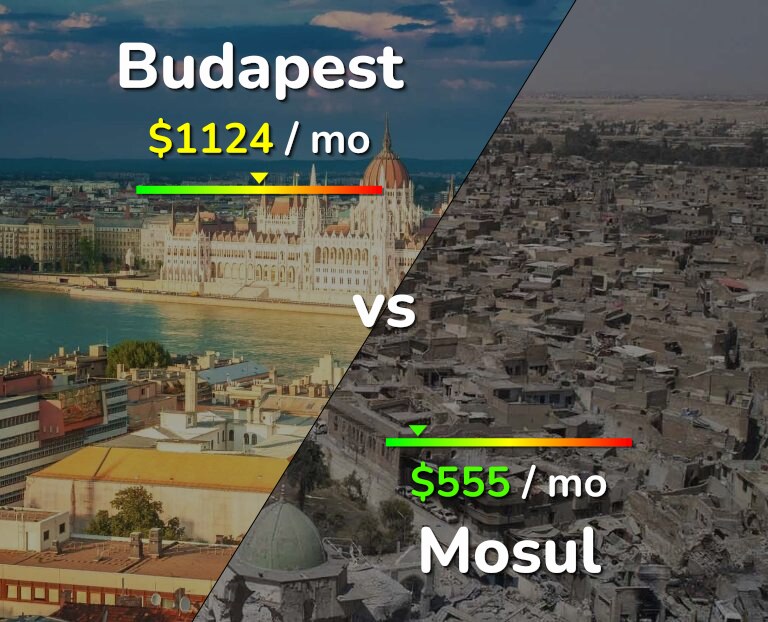 Cost of living in Budapest vs Mosul infographic