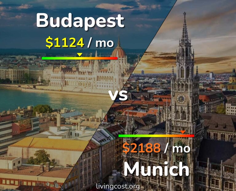 Cost of living in Budapest vs Munich infographic
