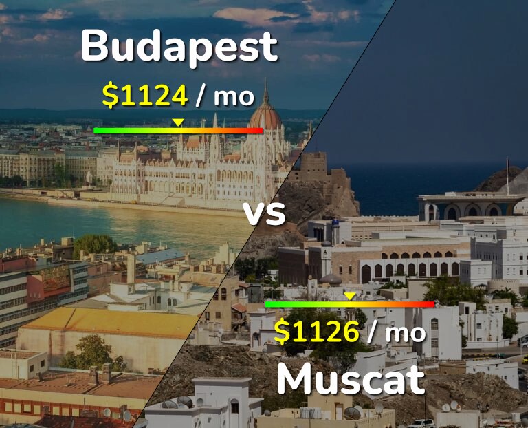 Cost of living in Budapest vs Muscat infographic