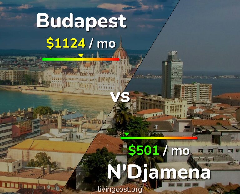 Cost of living in Budapest vs N'Djamena infographic