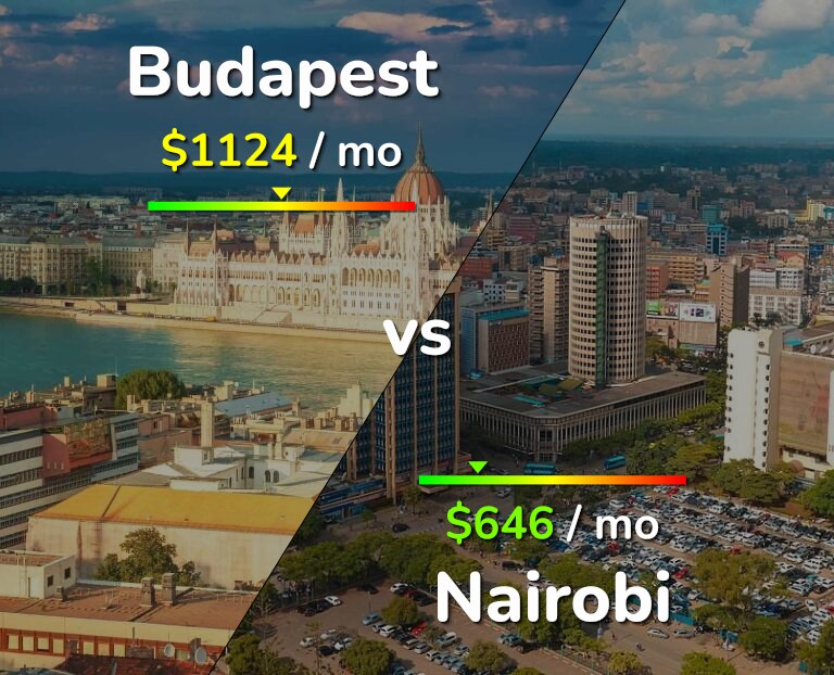 Cost of living in Budapest vs Nairobi infographic