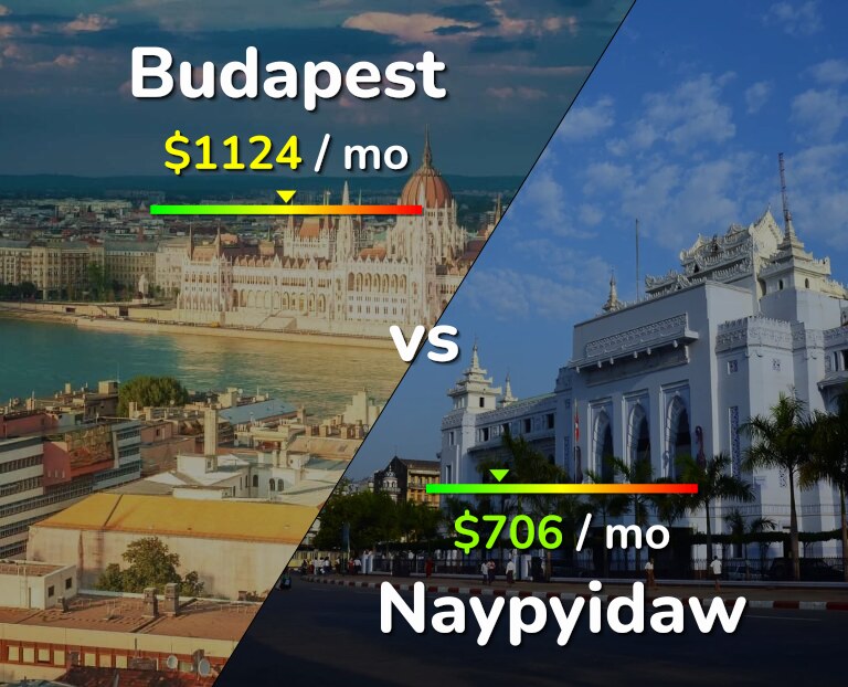 Cost of living in Budapest vs Naypyidaw infographic