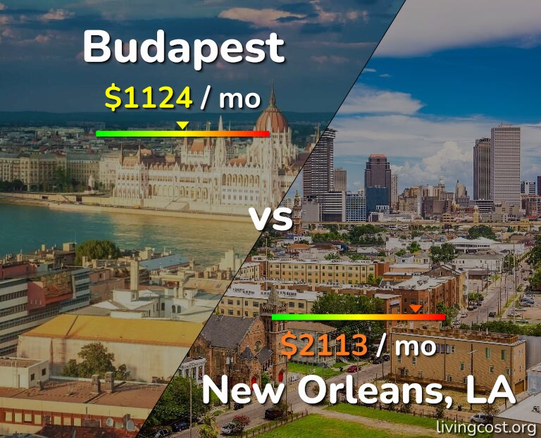 Cost of living in Budapest vs New Orleans infographic