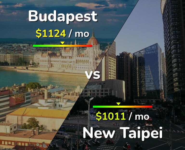 Cost of living in Budapest vs New Taipei infographic