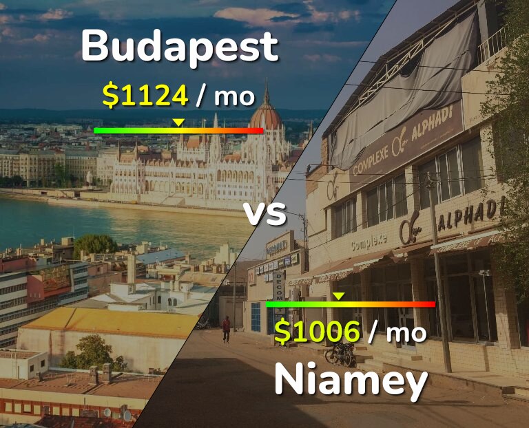 Cost of living in Budapest vs Niamey infographic