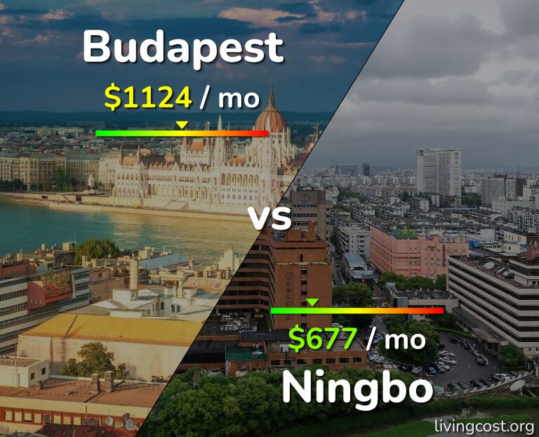 Cost of living in Budapest vs Ningbo infographic