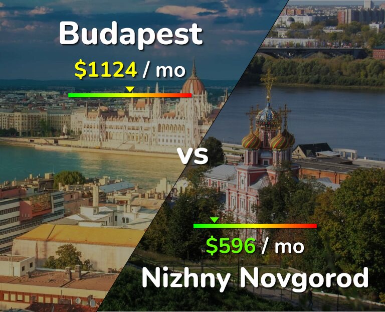 Cost of living in Budapest vs Nizhny Novgorod infographic