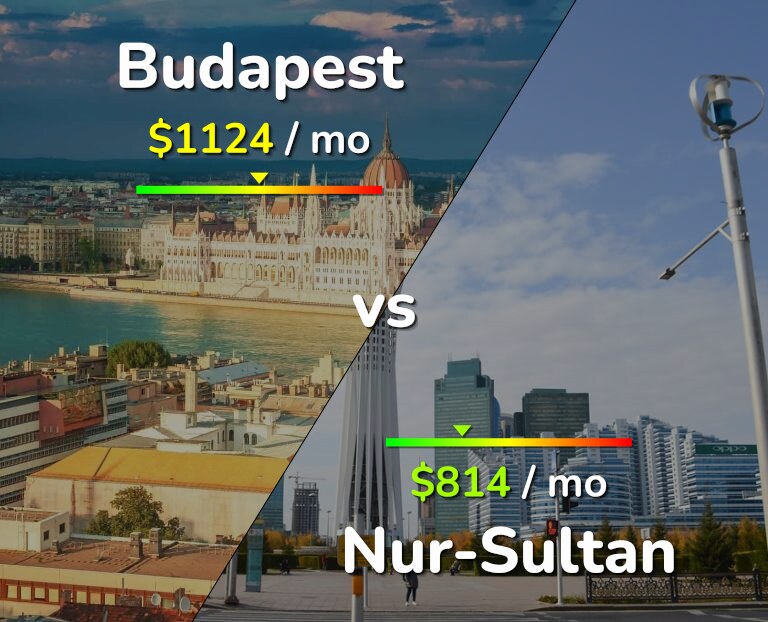 Cost of living in Budapest vs Nur-Sultan infographic