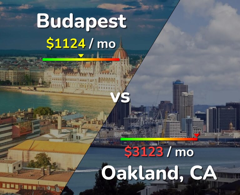 Cost of living in Budapest vs Oakland infographic