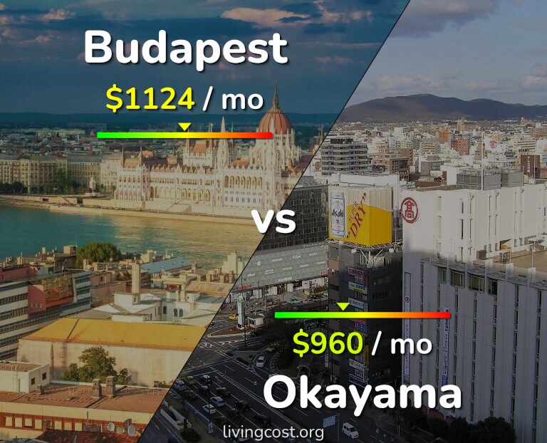 Cost of living in Budapest vs Okayama infographic