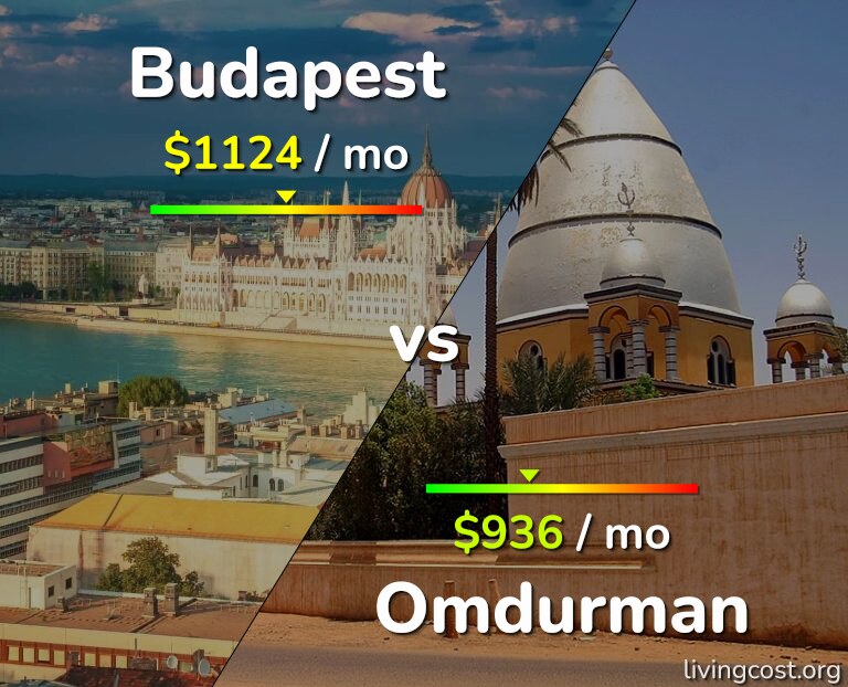 Cost of living in Budapest vs Omdurman infographic