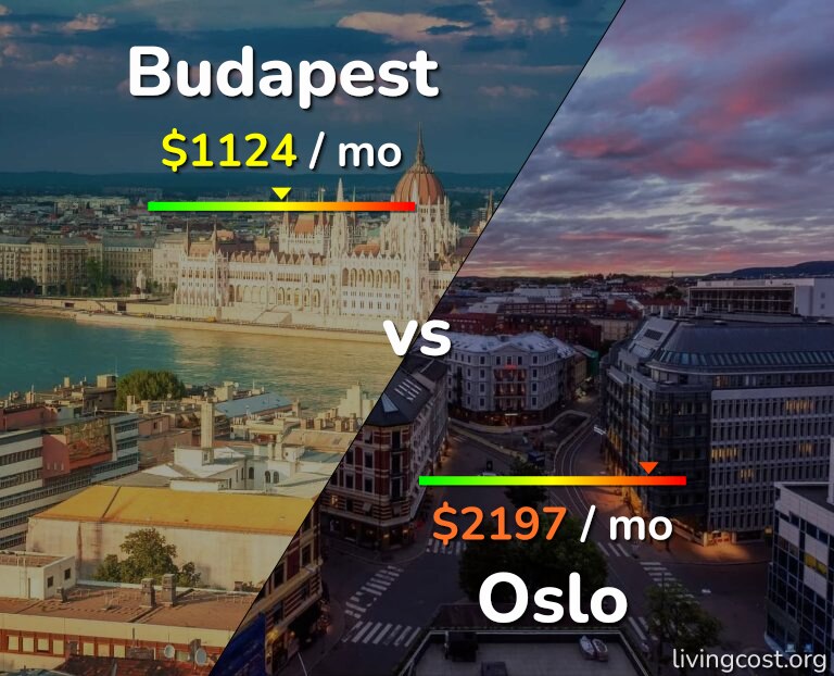 Cost of living in Budapest vs Oslo infographic
