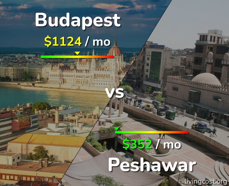 Cost of living in Budapest vs Peshawar infographic