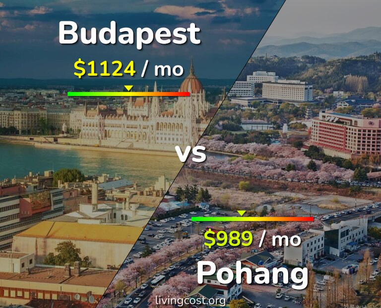 Cost of living in Budapest vs Pohang infographic