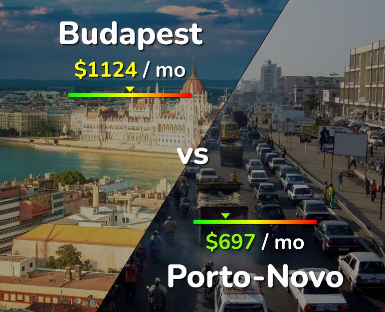 Cost of living in Budapest vs Porto-Novo infographic