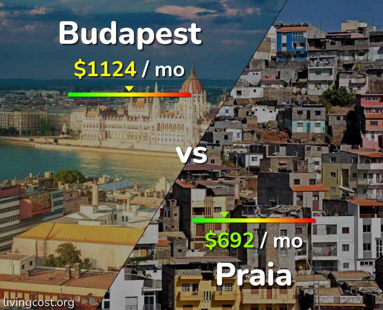 Cost of living in Budapest vs Praia infographic