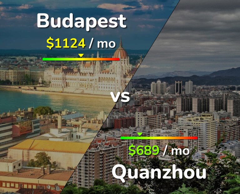 Cost of living in Budapest vs Quanzhou infographic