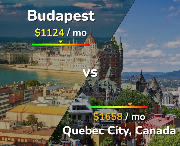 Cost of living in Budapest vs Quebec City infographic