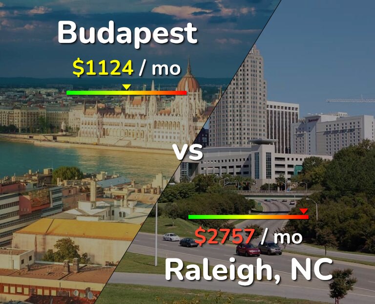 Cost of living in Budapest vs Raleigh infographic