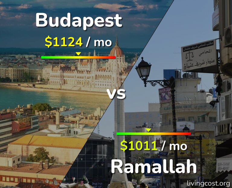 Cost of living in Budapest vs Ramallah infographic