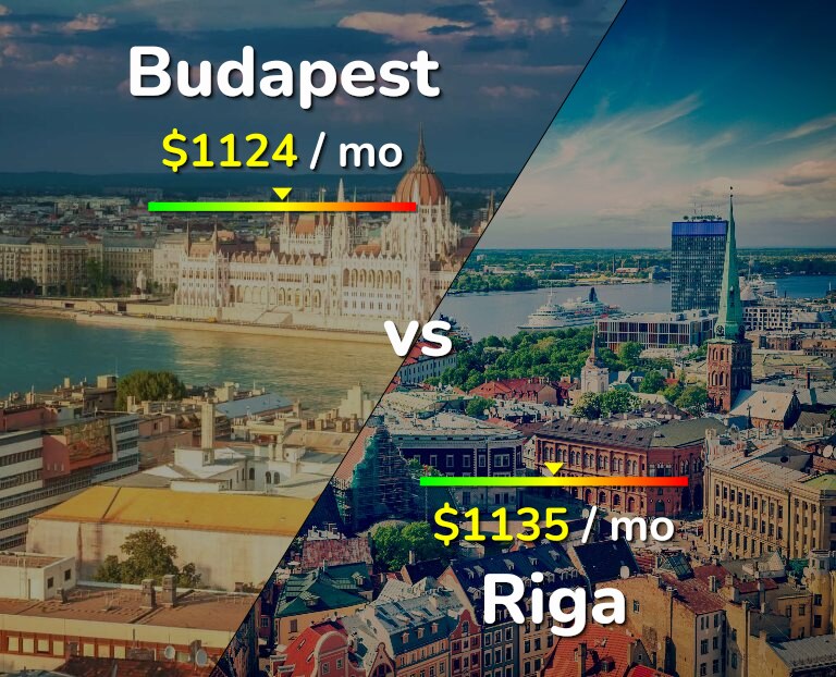 Cost of living in Budapest vs Riga infographic