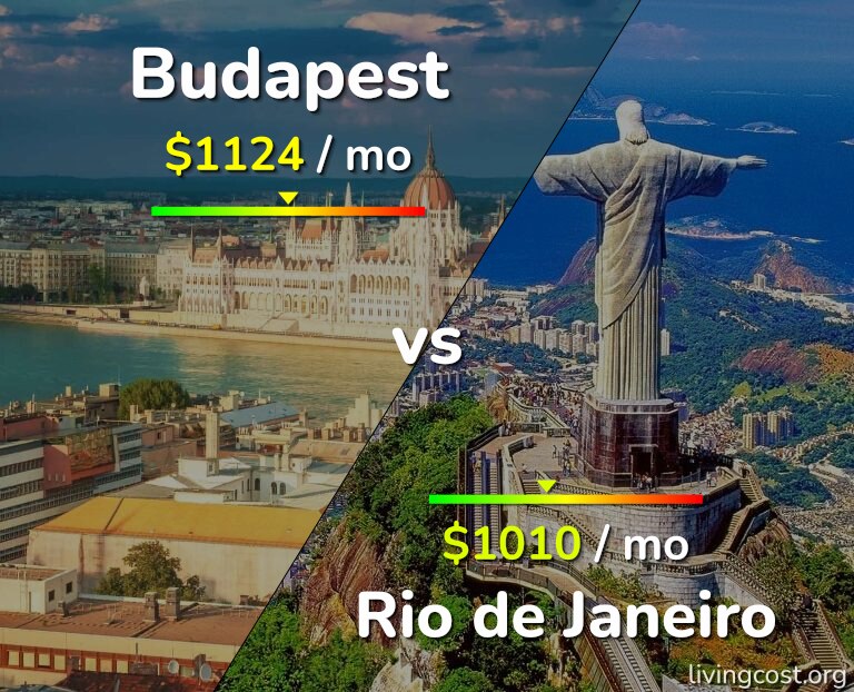 Cost of living in Budapest vs Rio de Janeiro infographic