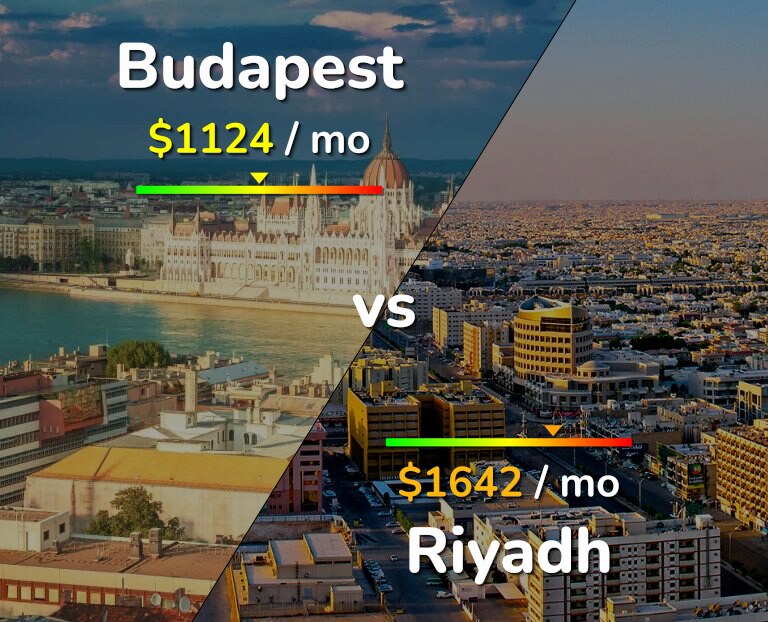 Cost of living in Budapest vs Riyadh infographic