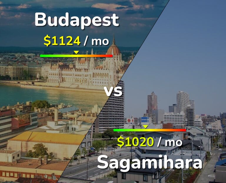 Cost of living in Budapest vs Sagamihara infographic