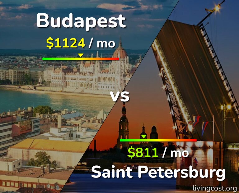 Cost of living in Budapest vs Saint Petersburg infographic