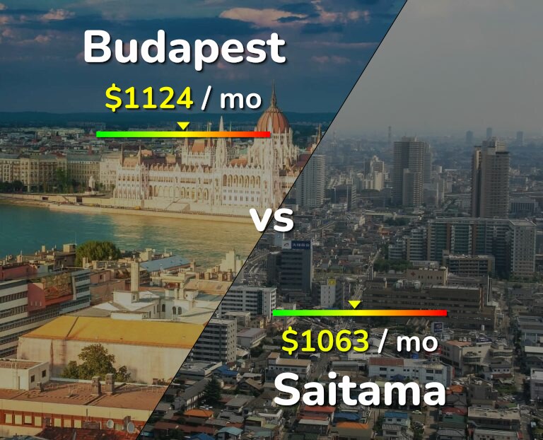 Cost of living in Budapest vs Saitama infographic