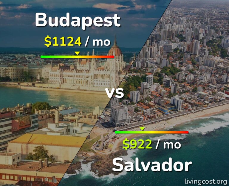Cost of living in Budapest vs Salvador infographic