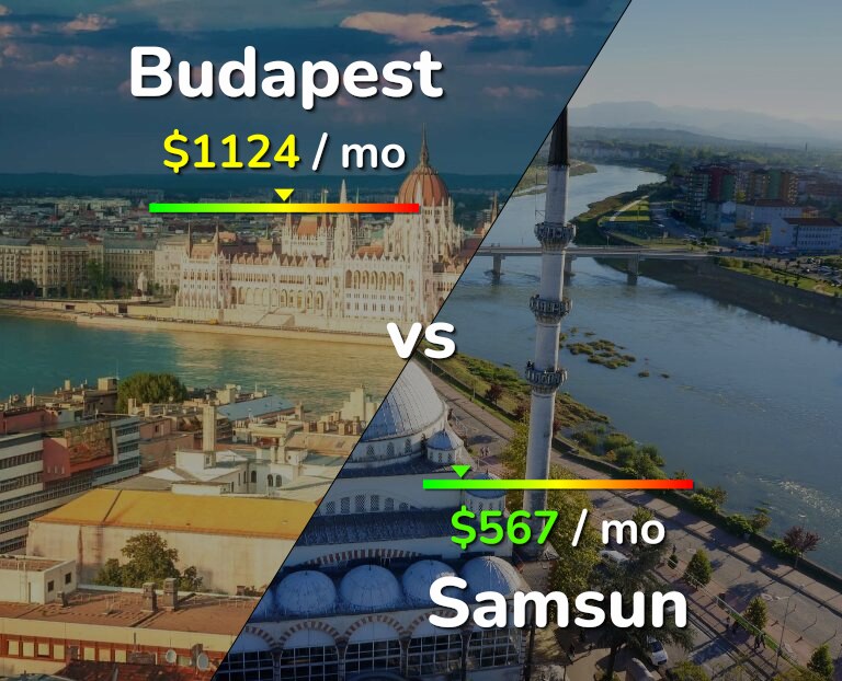 Cost of living in Budapest vs Samsun infographic