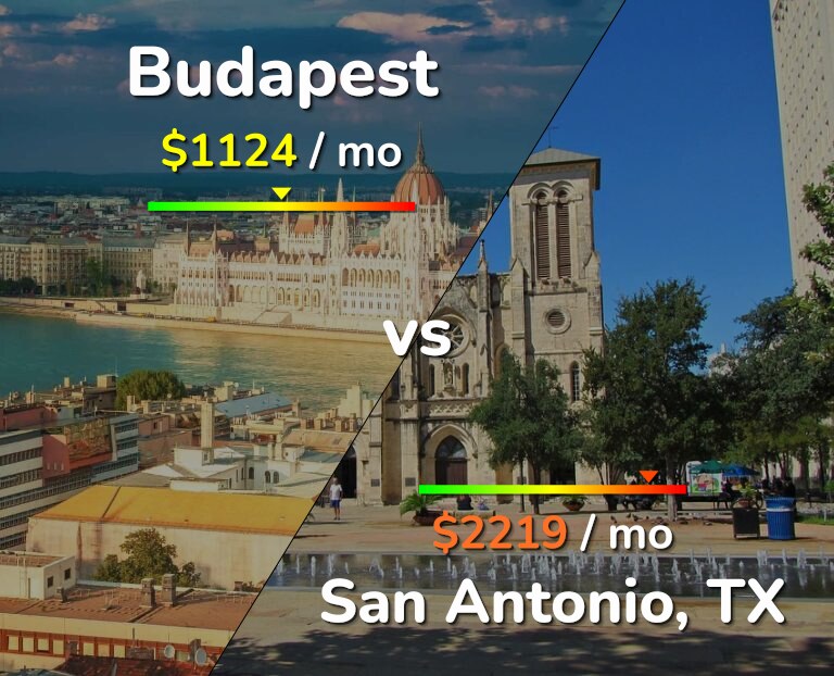 Cost of living in Budapest vs San Antonio infographic