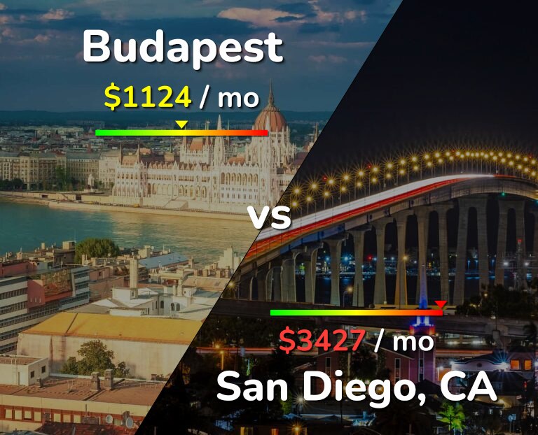 Cost of living in Budapest vs San Diego infographic
