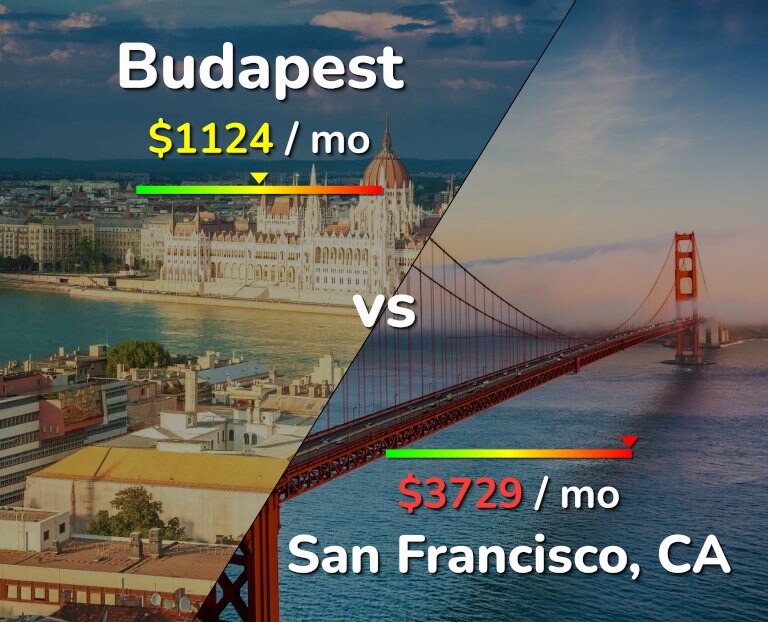 Cost of living in Budapest vs San Francisco infographic