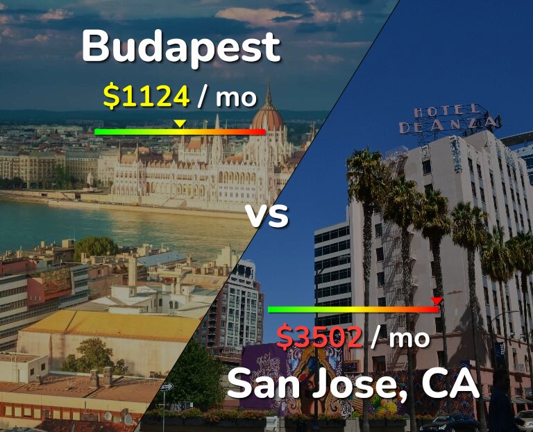 Cost of living in Budapest vs San Jose, United States infographic