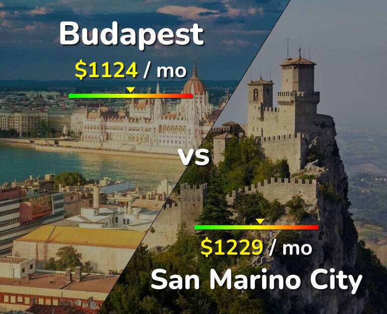Cost of living in Budapest vs San Marino City infographic