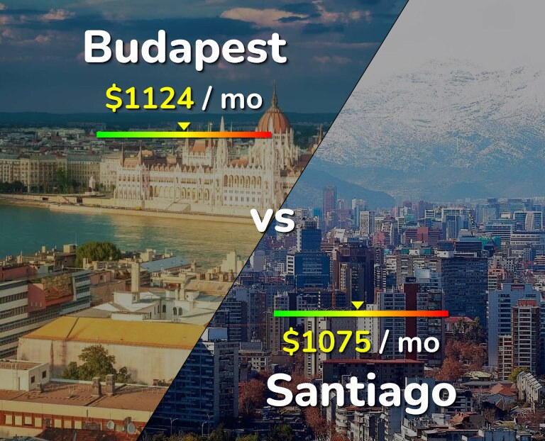 Cost of living in Budapest vs Santiago infographic
