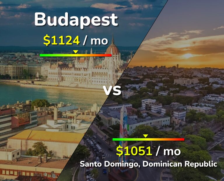 Cost of living in Budapest vs Santo Domingo infographic