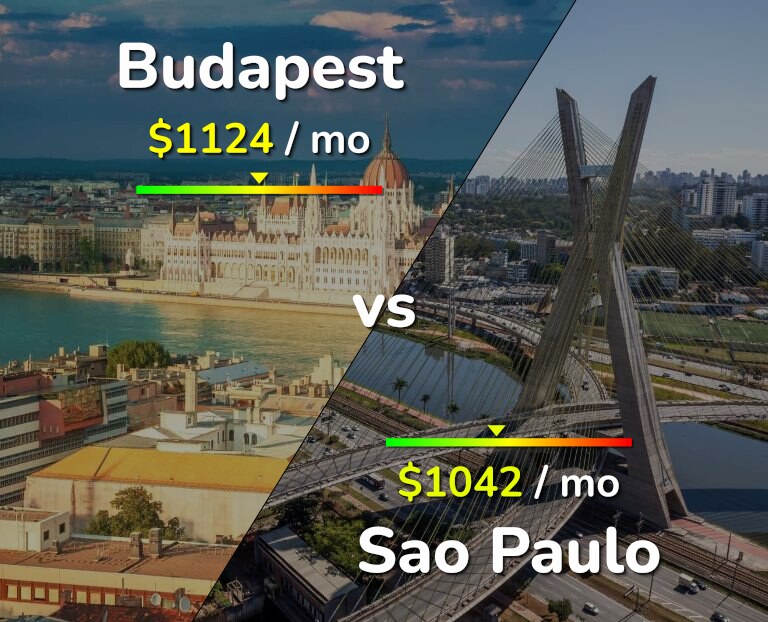 Cost of living in Budapest vs Sao Paulo infographic