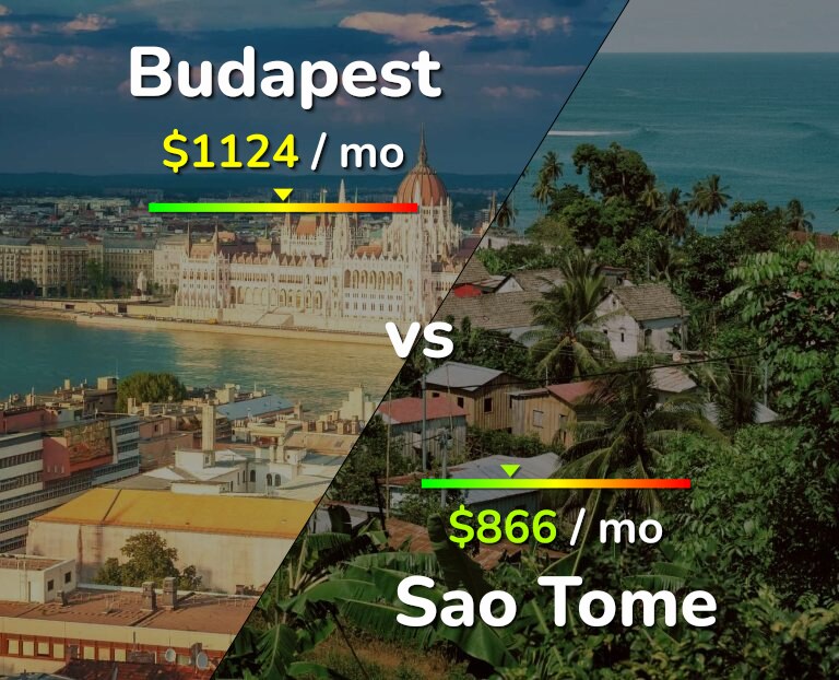 Cost of living in Budapest vs Sao Tome infographic