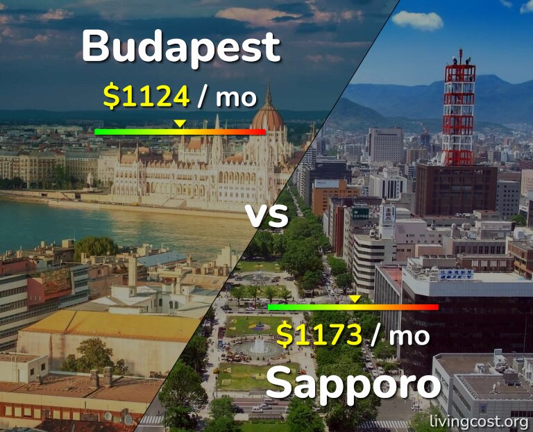 Cost of living in Budapest vs Sapporo infographic