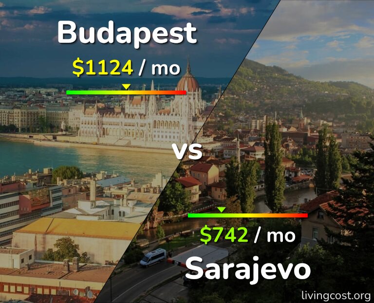 Cost of living in Budapest vs Sarajevo infographic