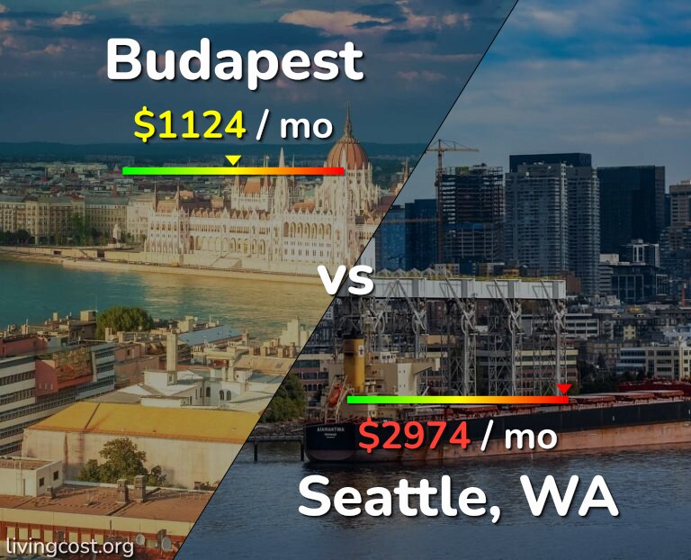 Cost of living in Budapest vs Seattle infographic