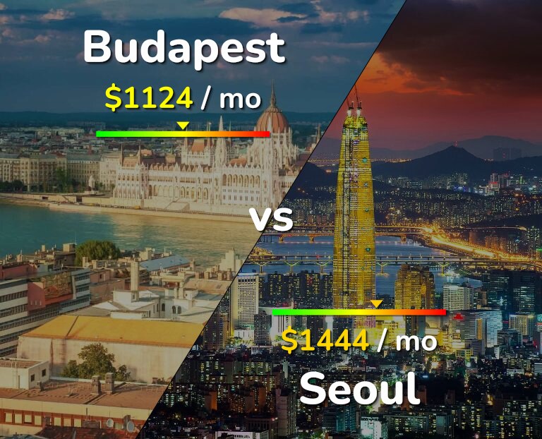 Cost of living in Budapest vs Seoul infographic