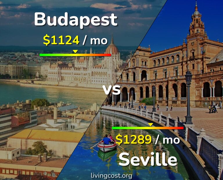 Cost of living in Budapest vs Seville infographic
