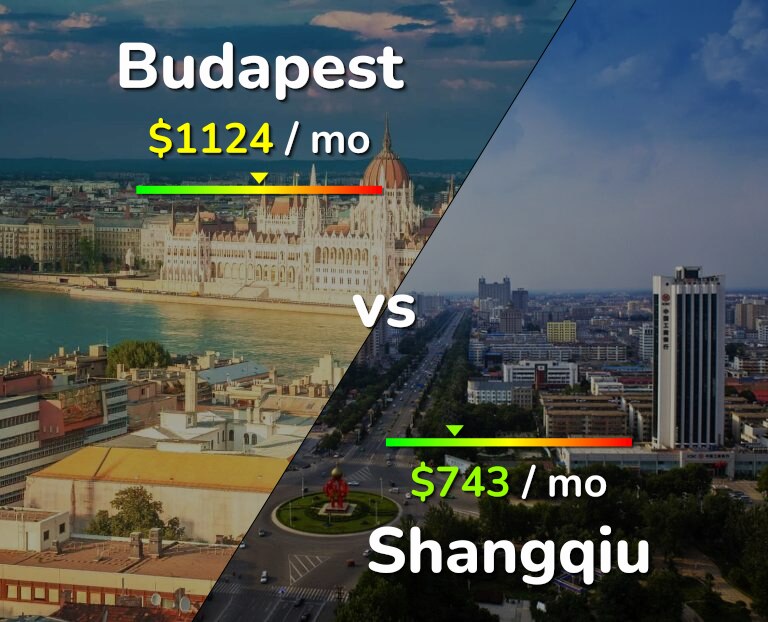 Cost of living in Budapest vs Shangqiu infographic